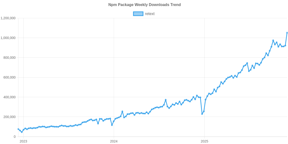 Usage Trend of retext