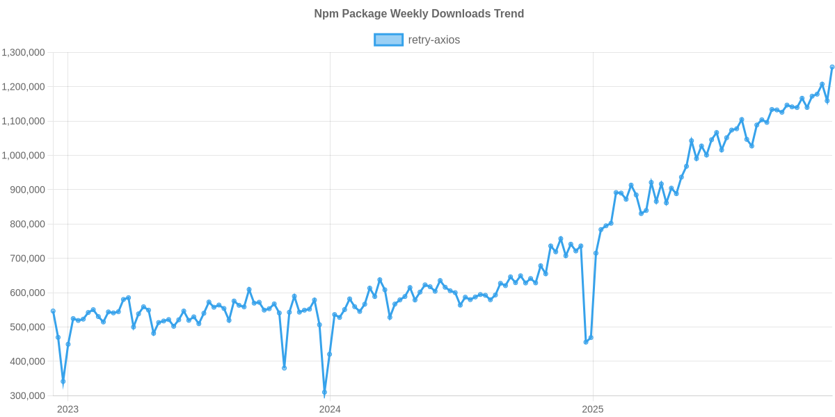 Usage Trend of retry-axios