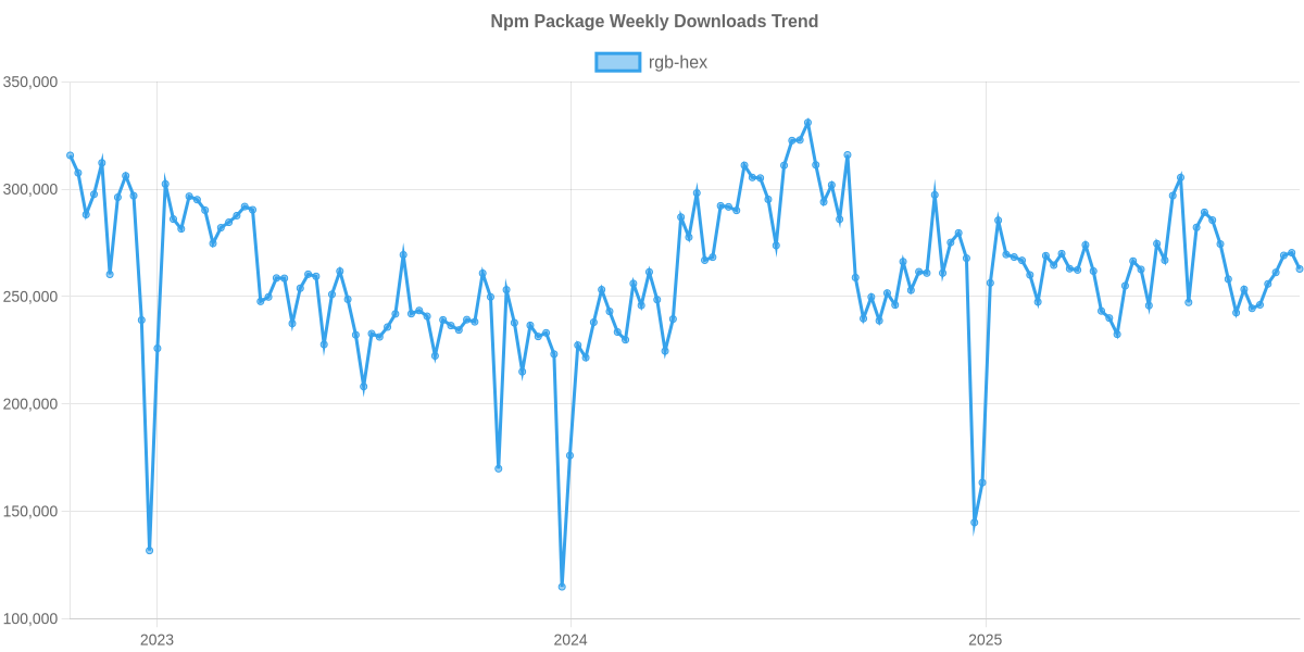 Usage Trend of rgb-hex
