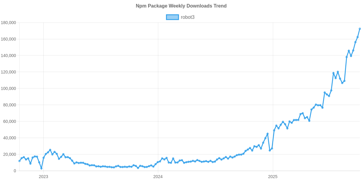 Usage Trend of robot3