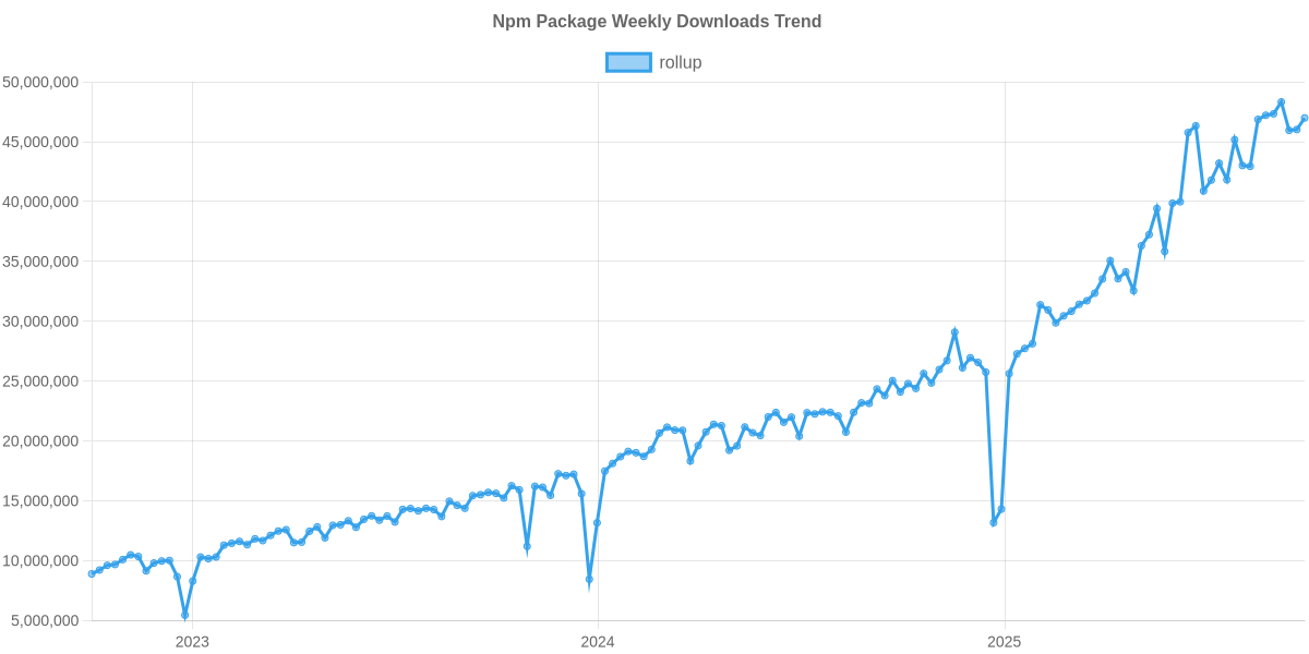 Usage Trend of rollup