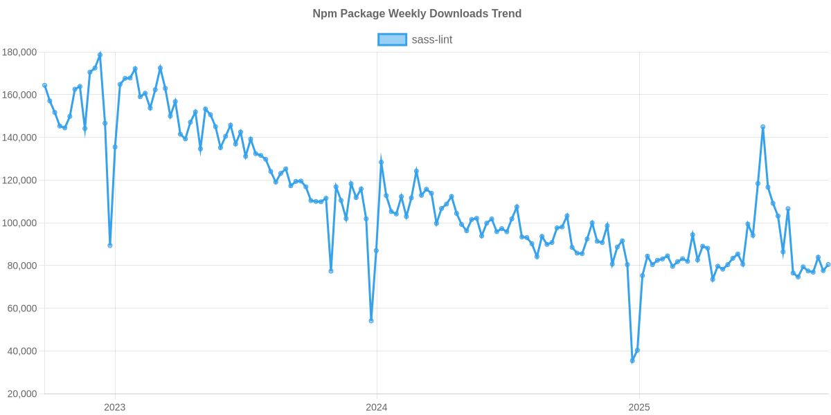 Usage Trend of sass-lint