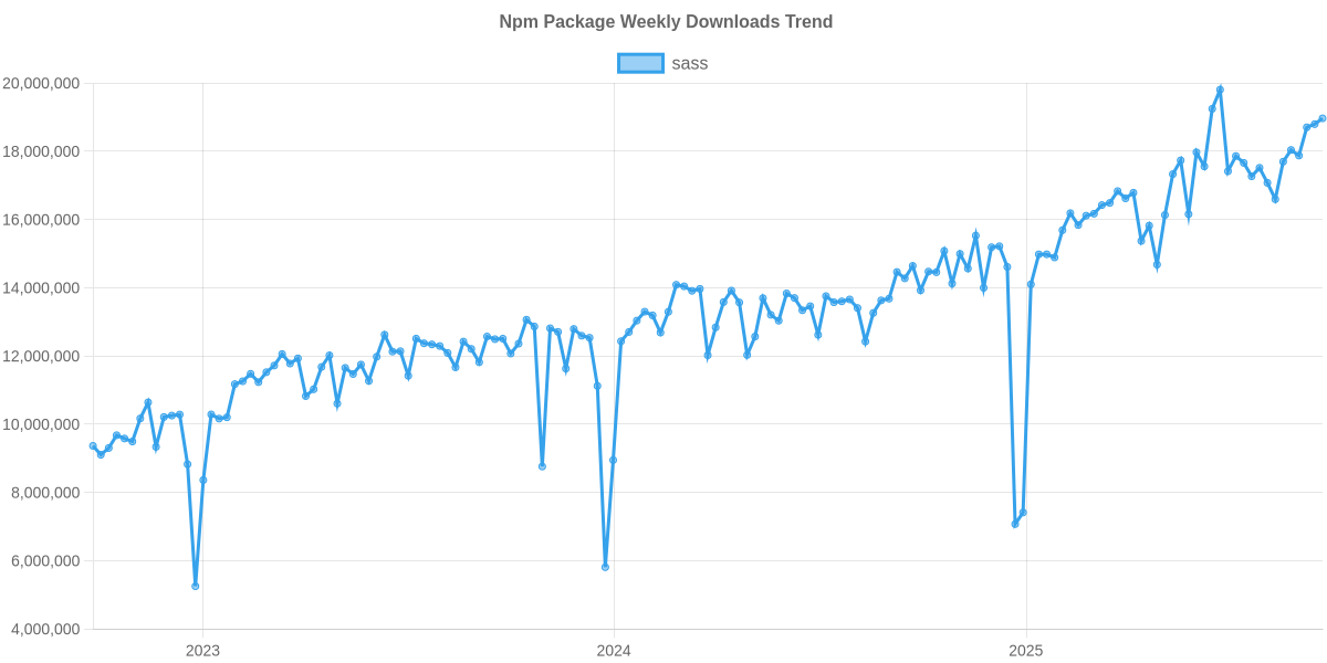 Usage Trend of sass