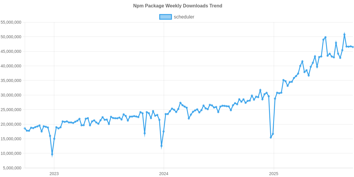 Usage Trend of scheduler