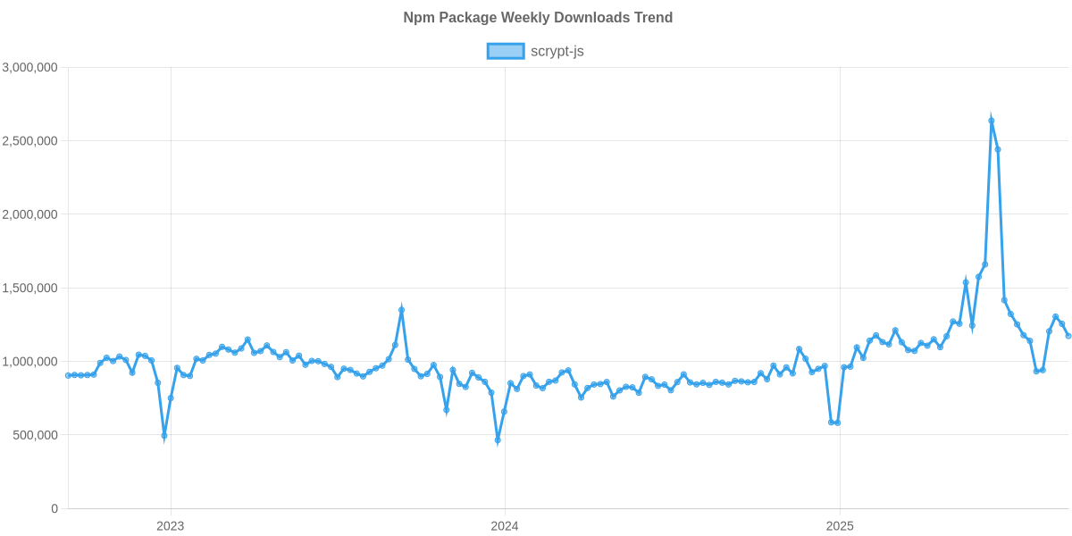 Usage Trend of scrypt-js