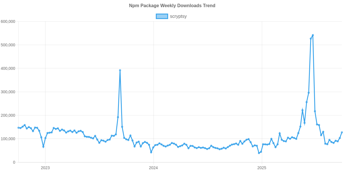 Usage Trend of scryptsy