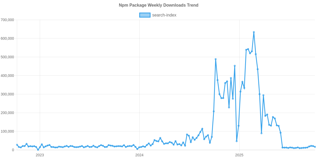 Usage Trend of search-index