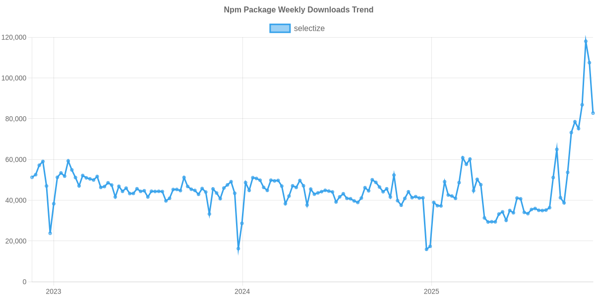 Usage Trend of selectize