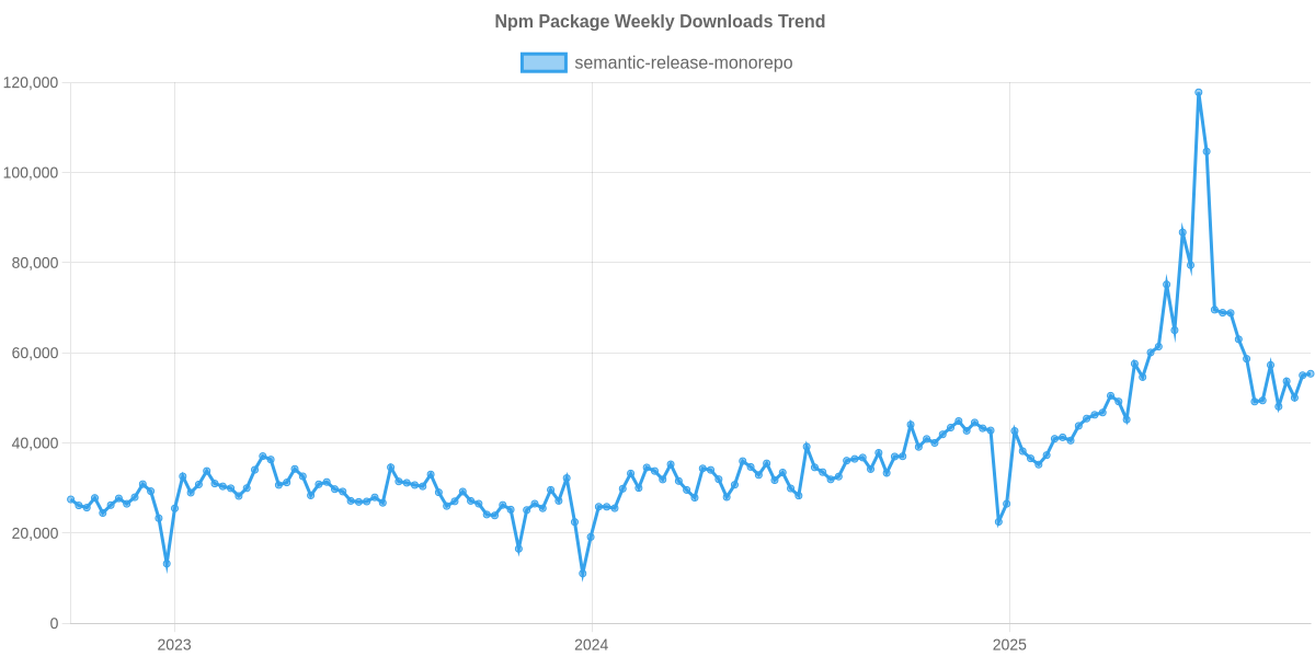 Usage Trend of semantic-release-monorepo