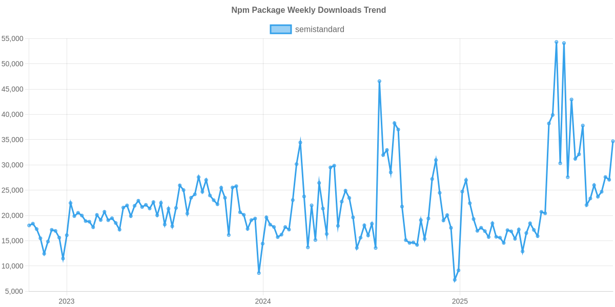 Usage Trend of semistandard