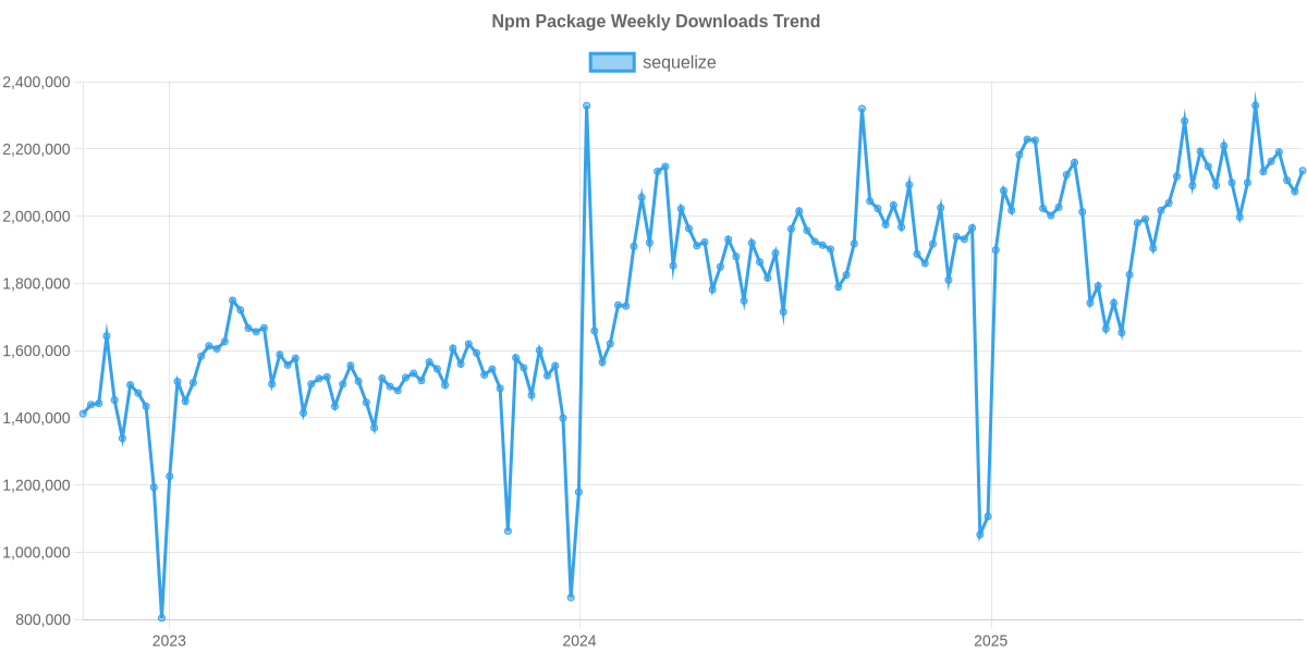 Usage Trend of sequelize