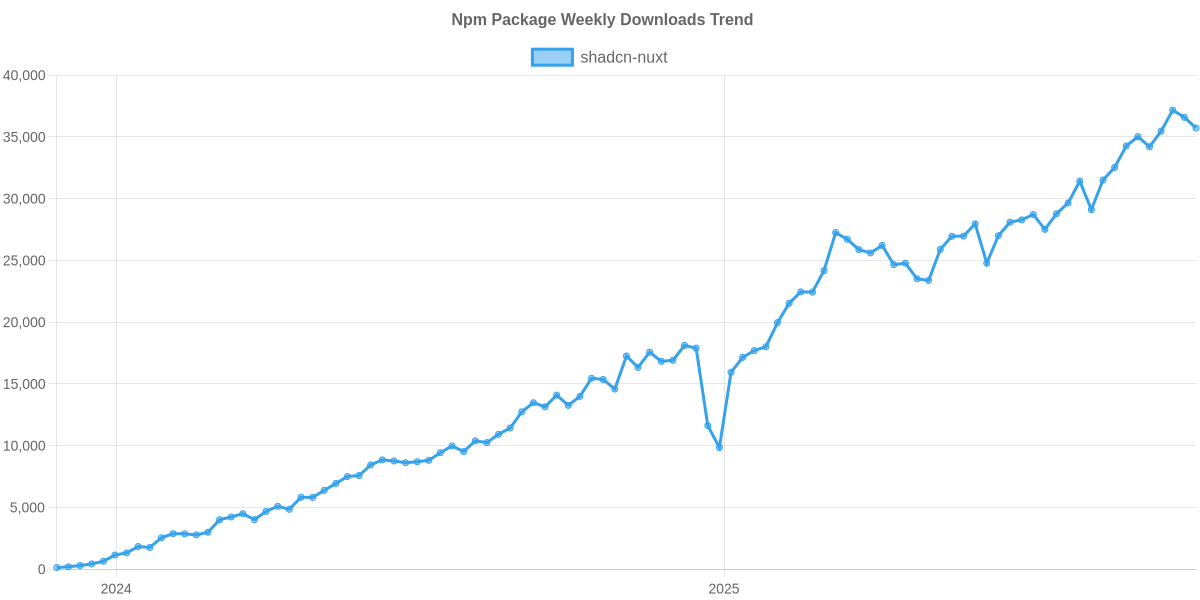 Usage Trend of shadcn-nuxt