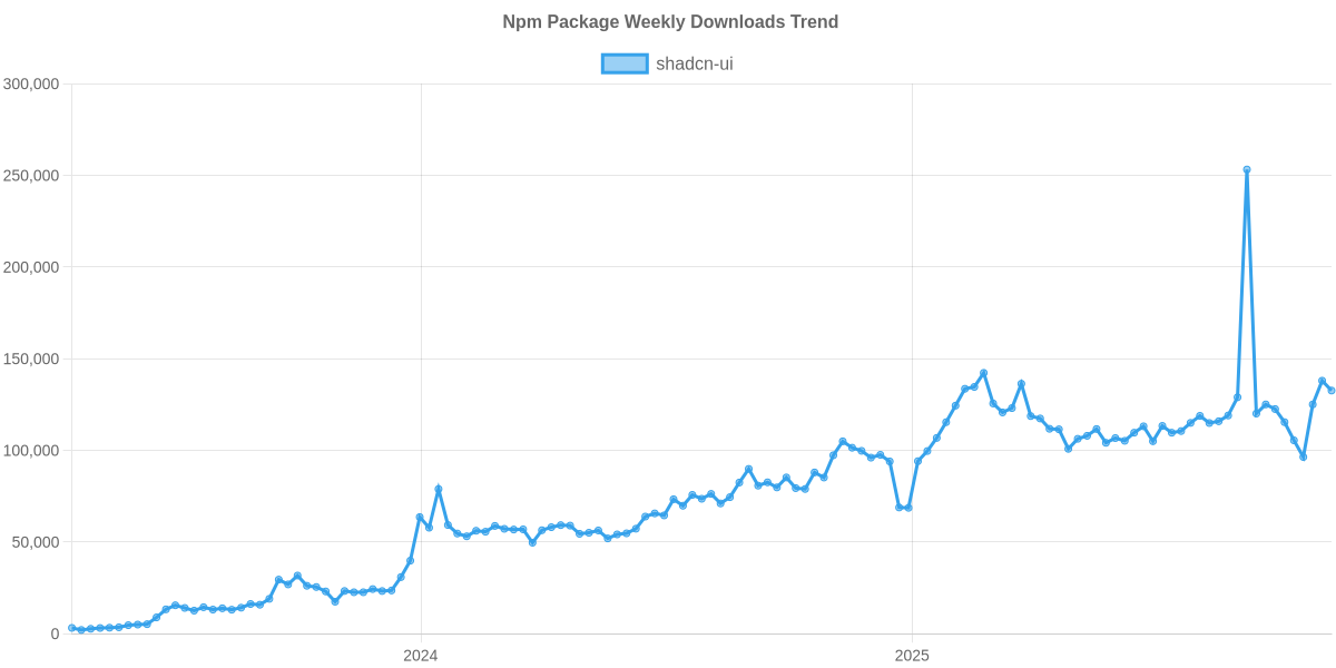 Usage Trend of shadcn-ui