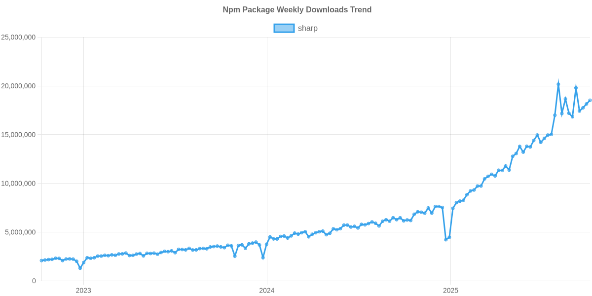 Usage Trend of sharp