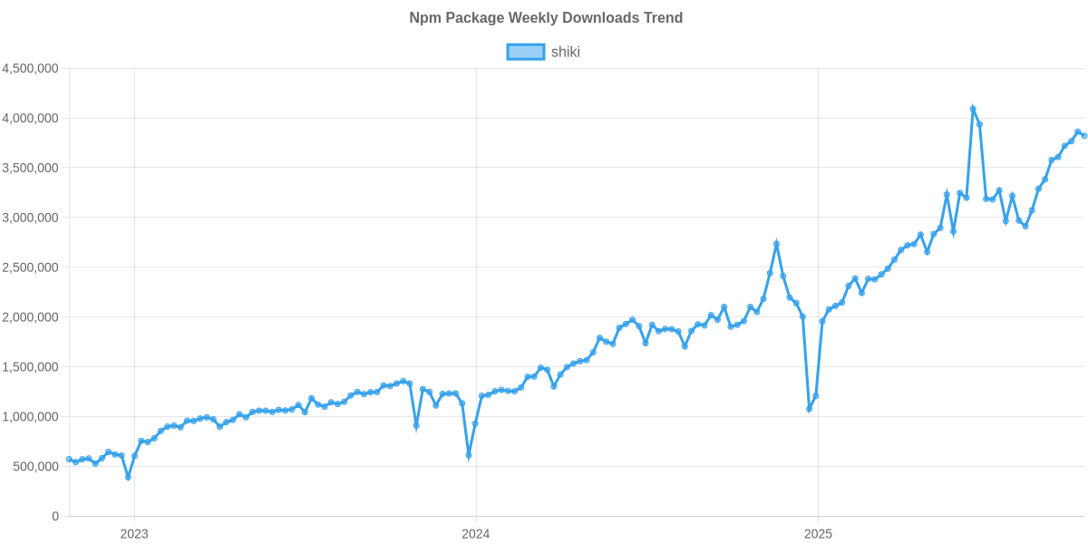 Usage Trend of shiki