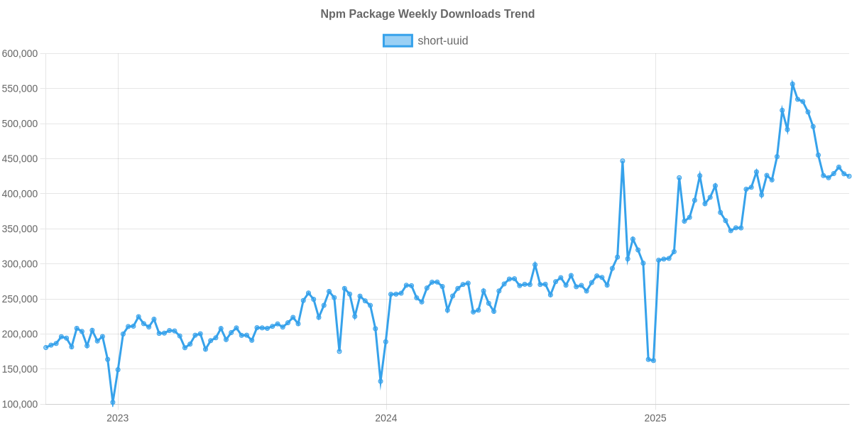 Usage Trend of short-uuid