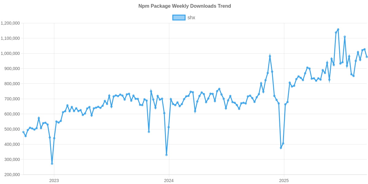 Usage Trend of shx