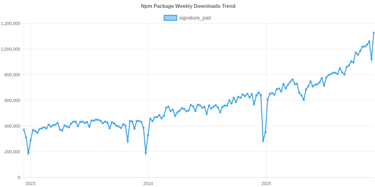 Usage Trend of signature_pad