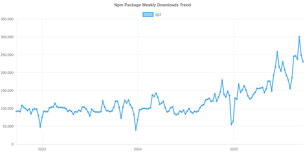 Usage Trend of sjcl