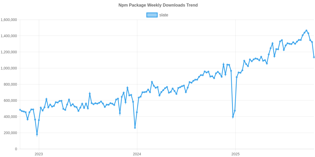 Usage Trend of slate