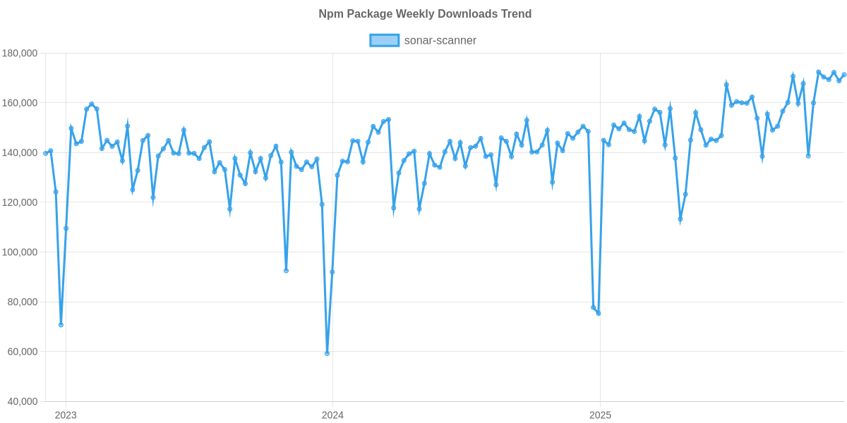 Usage Trend of sonar-scanner