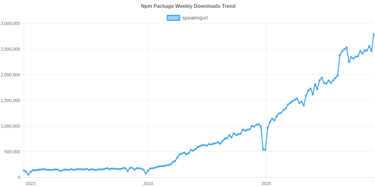 Usage Trend of speakingurl