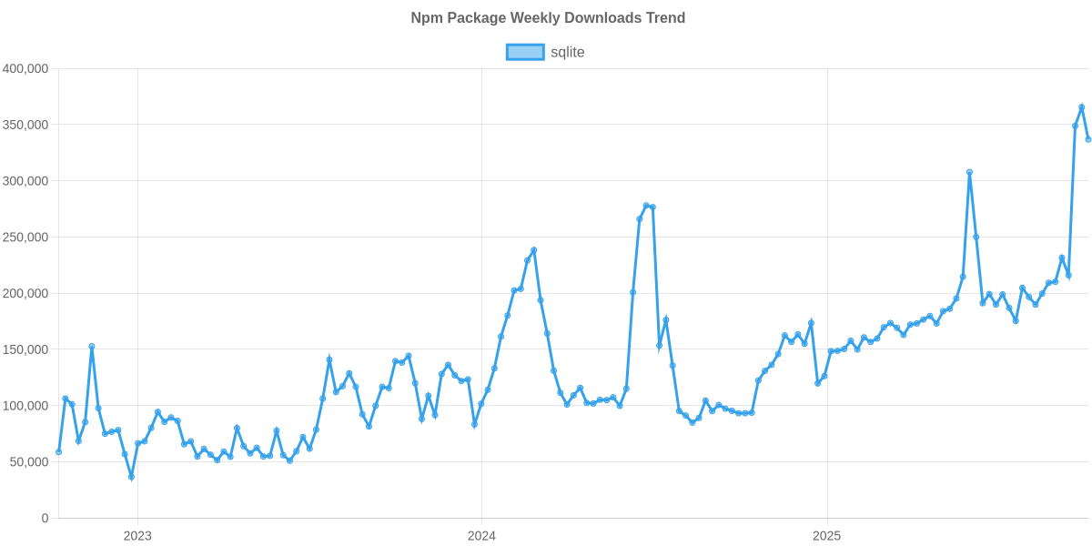 Usage Trend of sqlite