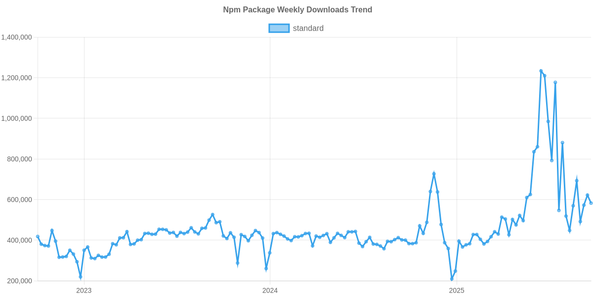 Usage Trend of standard