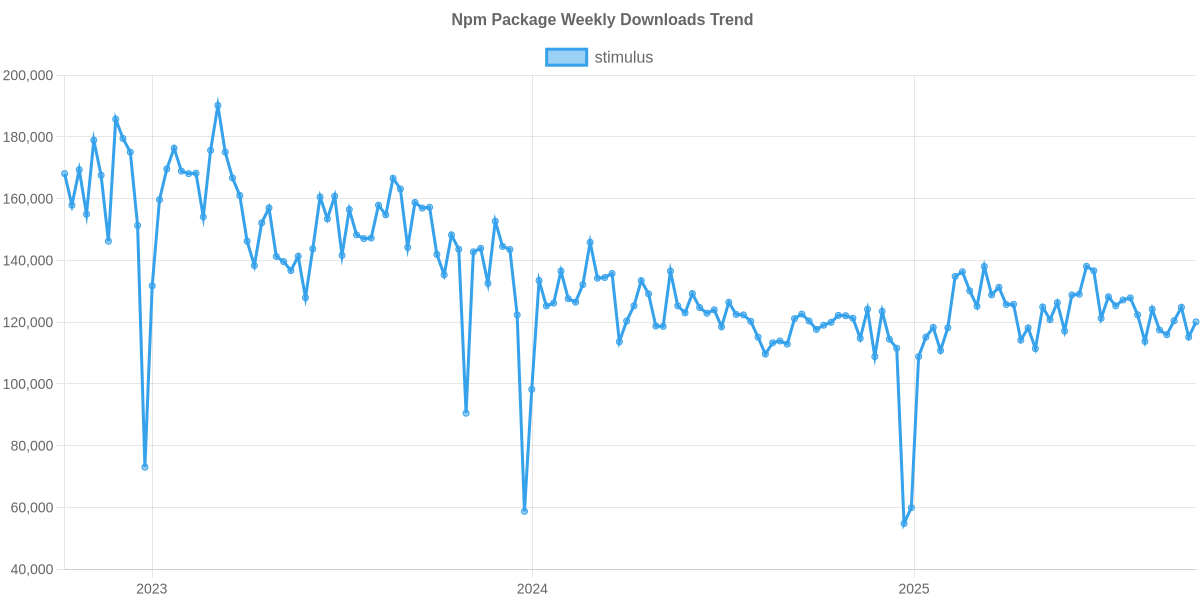 Usage Trend of stimulus