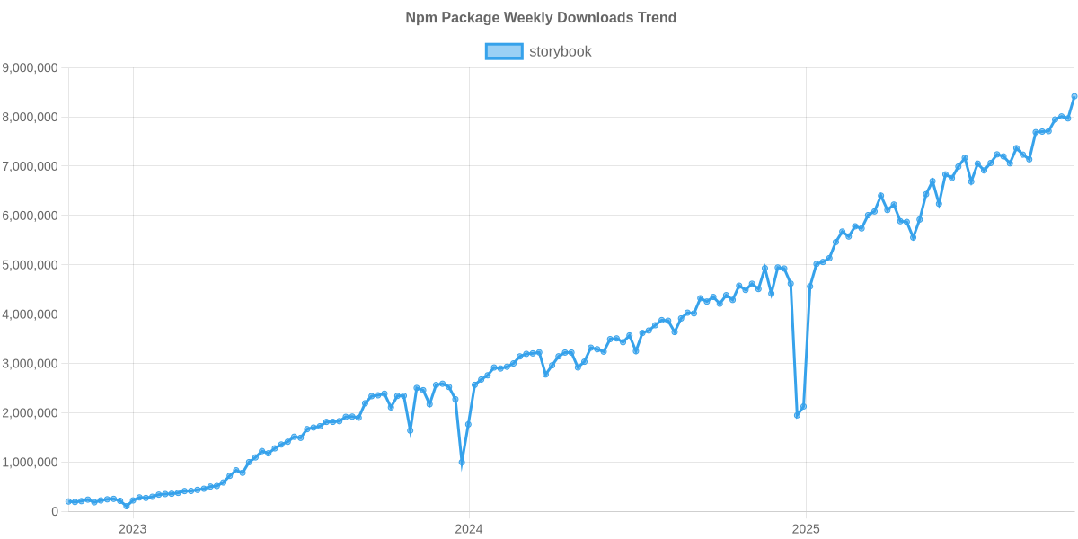 Usage Trend of storybook