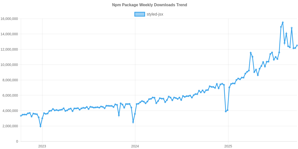 Usage Trend of styled-jsx