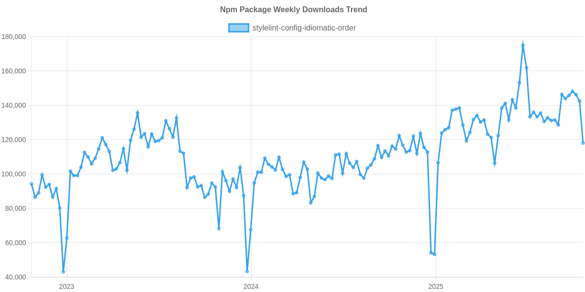 Usage Trend of stylelint-config-idiomatic-order