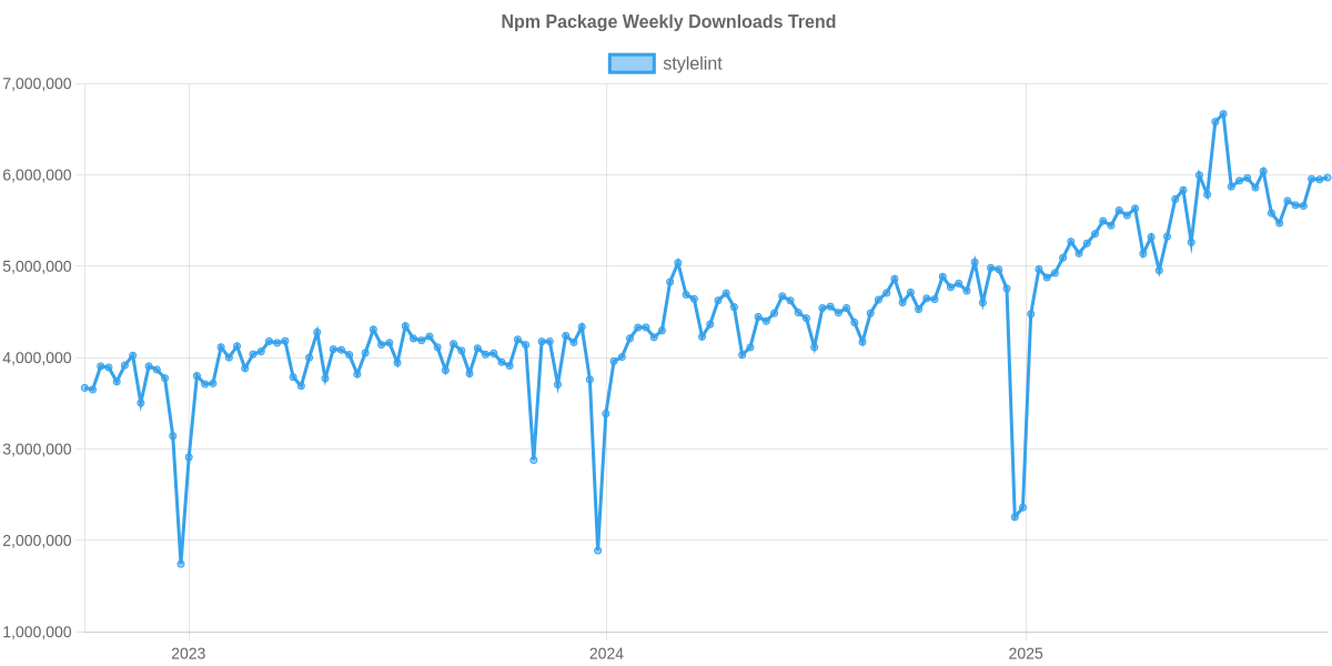 Usage Trend of stylelint