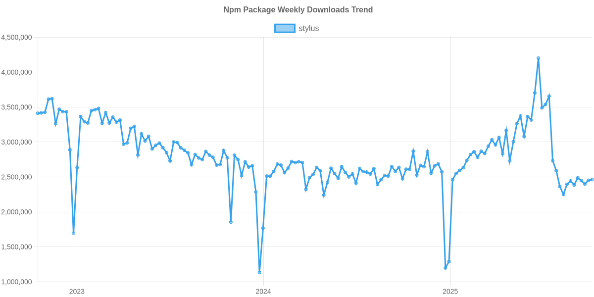 Usage Trend of stylus