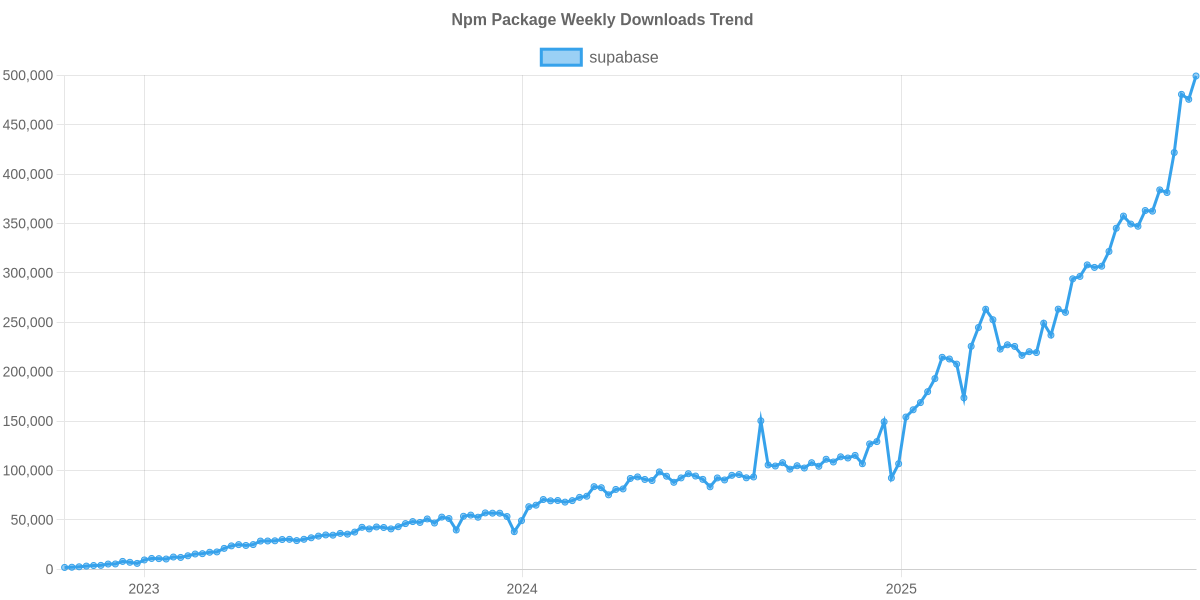 Usage Trend of supabase