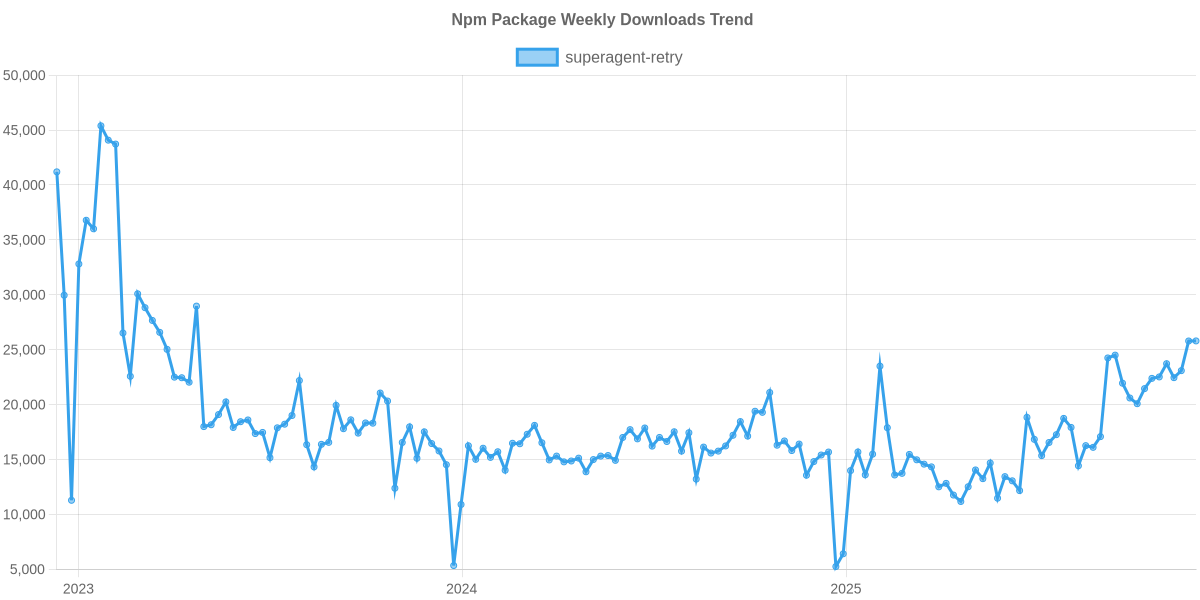 Usage Trend of superagent-retry