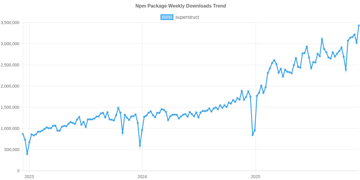 Usage Trend of superstruct