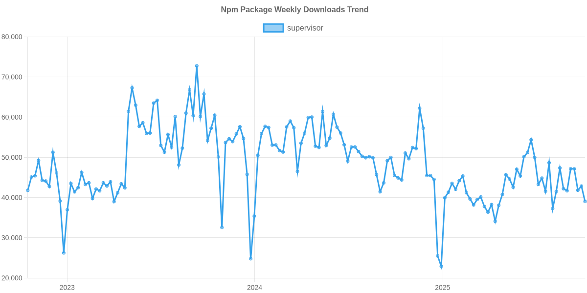 Usage Trend of supervisor