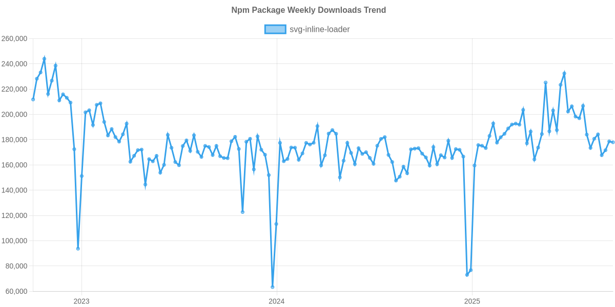 Usage Trend of svg-inline-loader