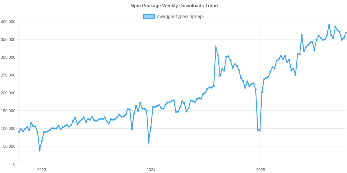 Usage Trend of swagger-typescript-api