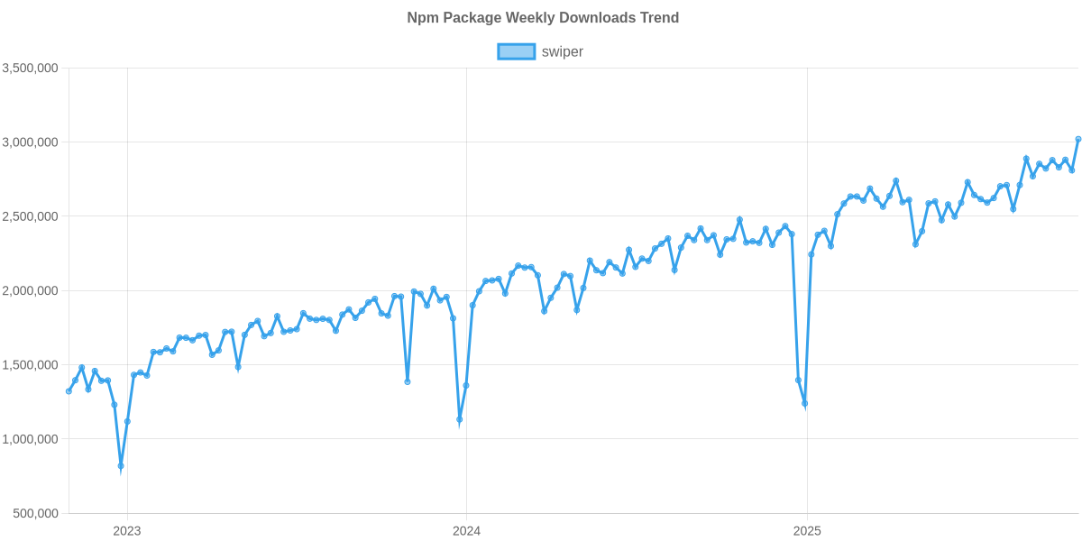 Usage Trend of swiper