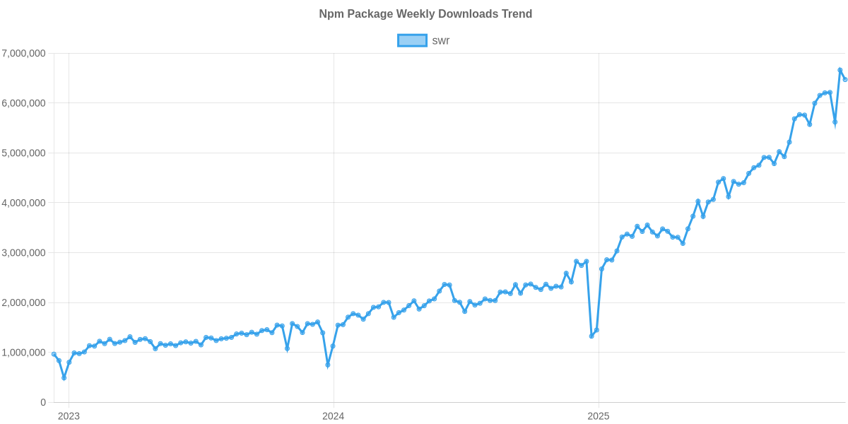 NPM Usage Trend of swr