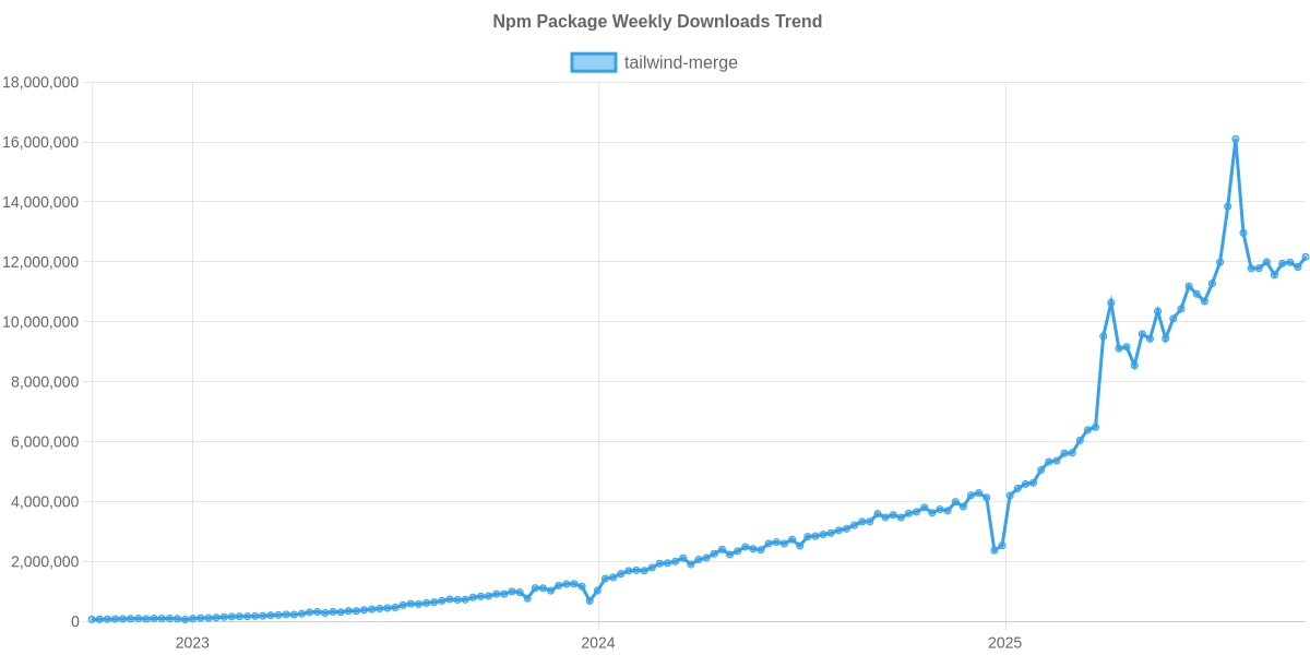 Usage Trend of tailwind-merge