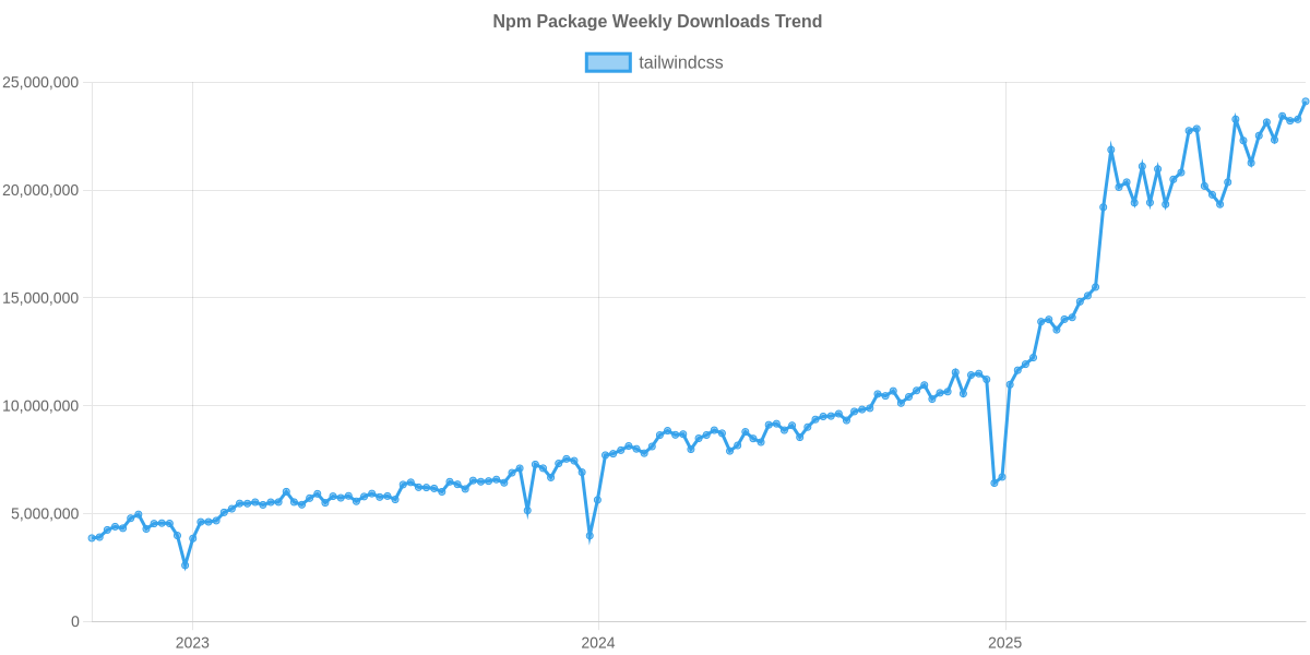 Usage Trend of tailwindcss