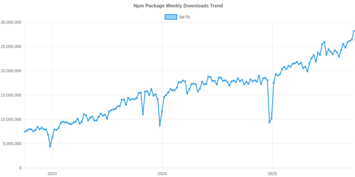 Usage Trend of tar-fs