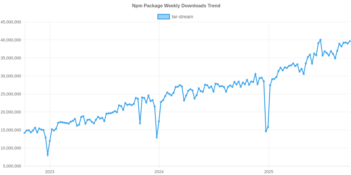 Usage Trend of tar-stream