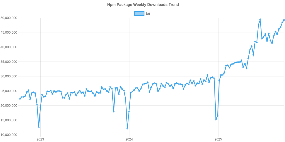 Usage Trend of tar