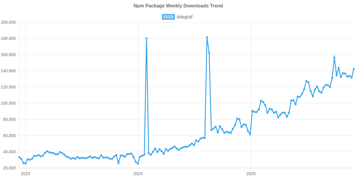 Usage Trend of telegraf