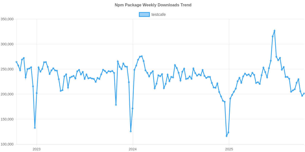Usage Trend of testcafe
