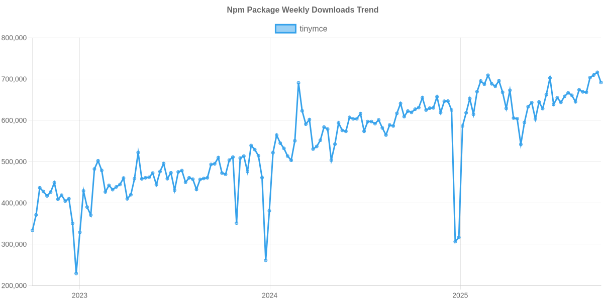 Usage Trend of tinymce